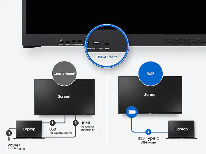 Diagram comparing conventional connections (left) and usb‑c all‑in‑one (right) to a laptop and monitor.