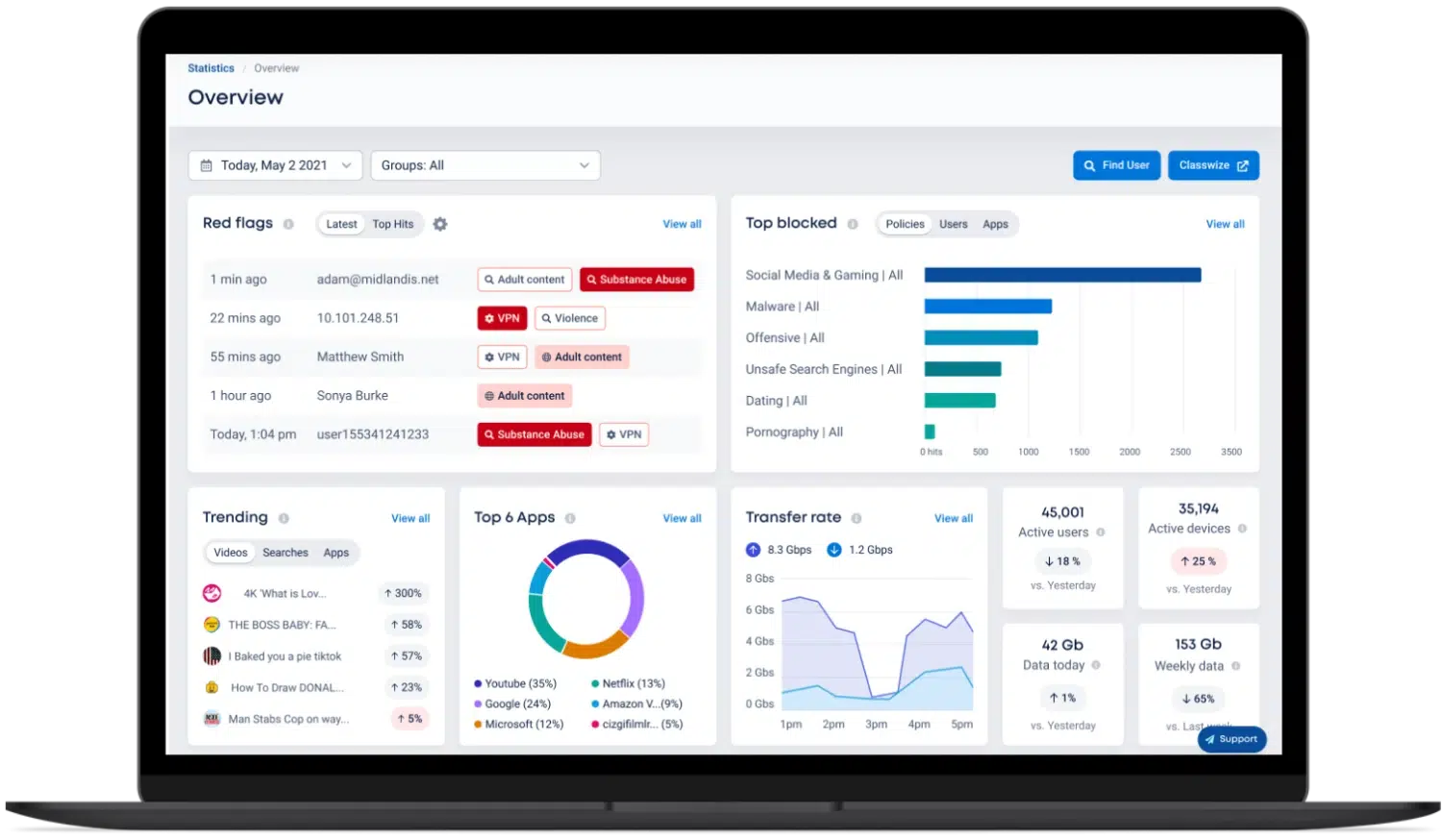 Laptop screen showing a data analytics dashboard with panels for red flags, top blocked, trending, top 6 apps, and multiple charts/metrics on a light gray ui.